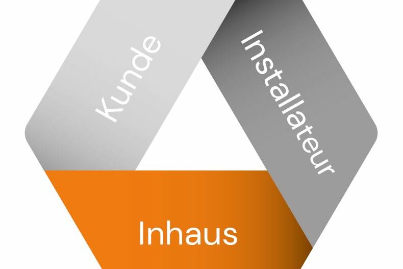 Ein sechseckiges Diagramm mit drei Segmenten. Die Segmente sind beschriftet mit "Kunde" (hellgrau), "Installateur" (dunkelgrau) und "Inhaus" (orange). Bezihungsdreieck